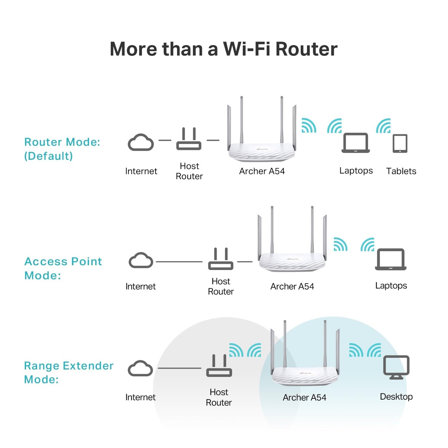 TP-Link Archer A54 AC1200 Dual-Band WiFi Router – Fast Ethernet Ports, EasyMesh, Parental Controls, Guest WiFi & Access Point Mode